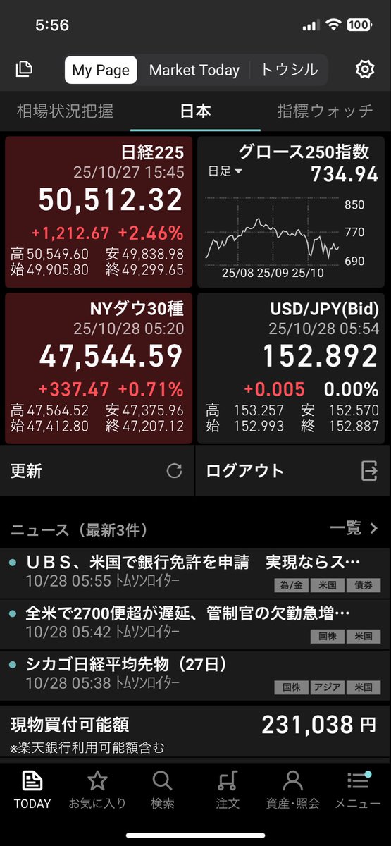 Sho3_213's tweet photo. 目指せ　65,000円　
日本の政治情勢を横目でみながら、マーケットでも「まさか」が起きた。日経平均株価が、史上初の5万円台に乗せた。

ダウ工業株30種平均は前週末比337ドル高の4万7544ドルで取引を終えた。連日で最高値を更新した。 https://t.co/kDzI3nDJMM