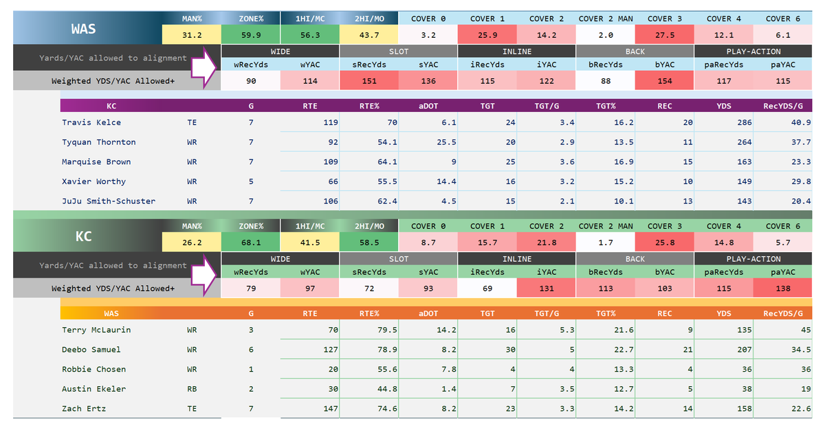 GreenBnz's tweet photo. NFL MNF GAME DATA 🏈

Commanders v Chiefs 

WAS allows 51% &amp; 36% more yards/YAC above average to Slot WR.. allow more YAC to all than most of the league. 

KC allows 20-30% yards below average through the air. But do allow some YAC to Inline and in Play-Action.

Props &amp; Bets 👇 https://t.co/URJvZQ4z6h