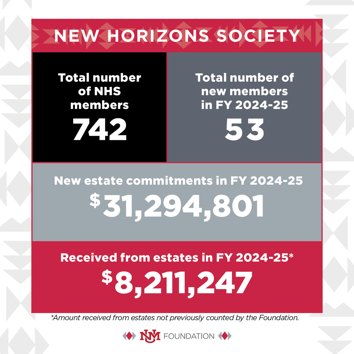 The New Horizons Society celebrates $8.2 million in new estate commitments this year, these gifts that will help UNM students, faculty, and programs thrive for generations.

Learn more about creating your legacy: 🔗 unmfund.co/newhorizons 

#UNMFoundation #LegacyGiving
