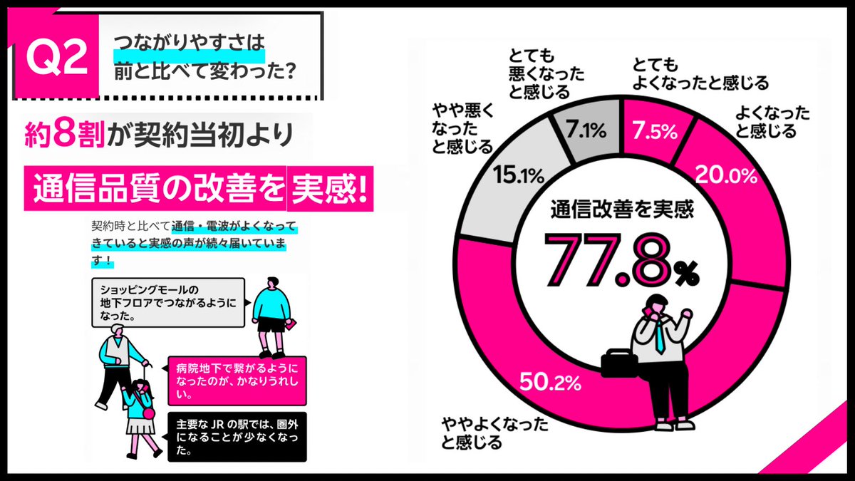 fullYoru56's tweet photo. /／
使えるのか⁉️つながるのか⁉️
楽天モバイルユーザー9万人の声
\＼

🚩電波状況✨
🚩繋がる実感✨
🚩サービス利用傾向✨
🚩利用メリット✨
🚩満足Point ✨
🚩利用料金✨
🚩節約分の使い道✨

🌟従業員紹介特典で14000p進呈🌟
　https://t.co/tS0WASi41I

📕評価詳細はこちら
https://t.co/cjTjX34Nmp https://t.co/dzj0UBL6cW