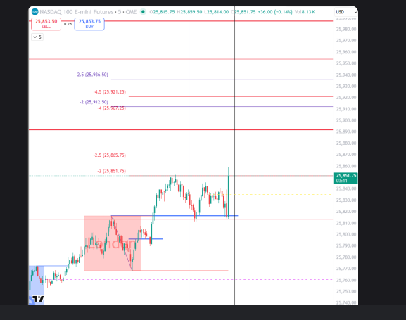 TiasTrades's tweet photo. How do we trade ATH's? Finding the order blocks currently in play.

$NQ

Using fractally linked time frames of 5min, 1H and Daily, we were able to identify the two levels on entry and where they should exand to.

Nailed it.

$QQQ #futures https://t.co/a4hfIOO4j6