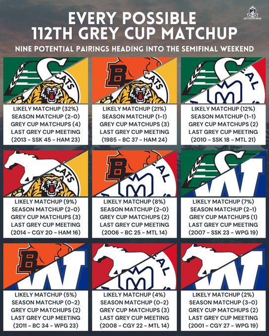 Grid layout divided into nine squares, each displaying logos of two CFL teams in potential Grey Cup matchups, with green, orange, blue, and black colors dominating the team emblems like Saskatchewan Roughriders, Hamilton Tiger-Cats, BC Lions, Edmonton Elks, Calgary Stampeders, Winnipeg Blue Bombers, Montreal Alouettes, Toronto Argonauts, and Ottawa Redblacks, accompanied by text labels for likely match percentages and historical game years such as 2013, 1986, 2010.