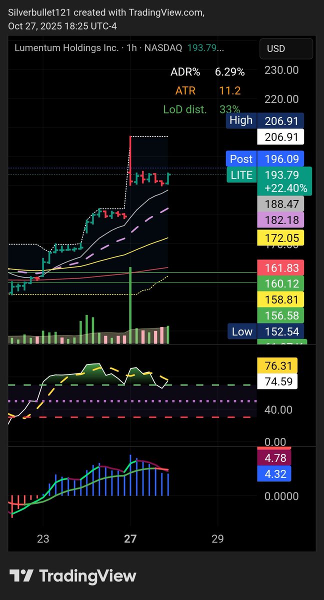 $LITE Maintain long and add.