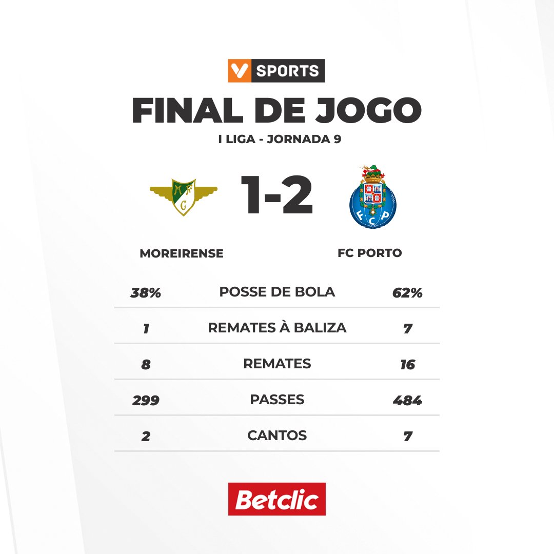 Vsports_pt's tweet photo. Liga Betclic: FC Porto vence em Moreira de Cónegos e segue isolado no topo da classificação
#LigaPortugalBetclic #VSPORTSLPBETCLIC #EPOCA2526 #JORNADA9 #MFCFCP #MFC #FCP https://t.co/ZMMsGV8qh0