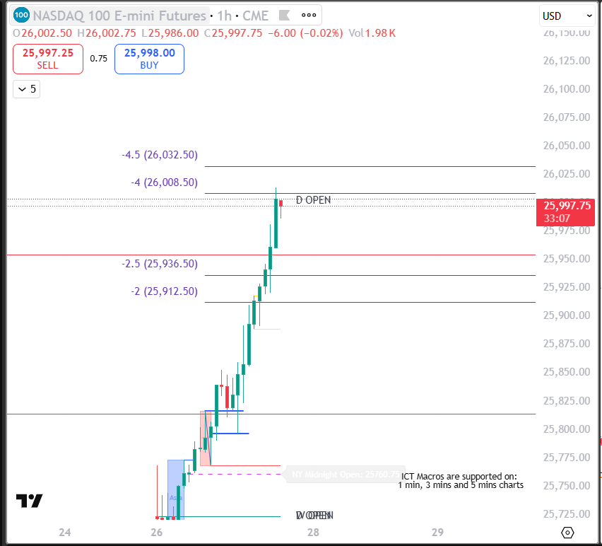TiasTrades's tweet photo. How do we trade ATH's? Finding the order blocks currently in play.

$NQ

Using fractally linked time frames of 5min, 1H and Daily, we were able to identify the two levels on entry and where they should exand to.

Nailed it.

$QQQ #futures https://t.co/a4hfIOO4j6