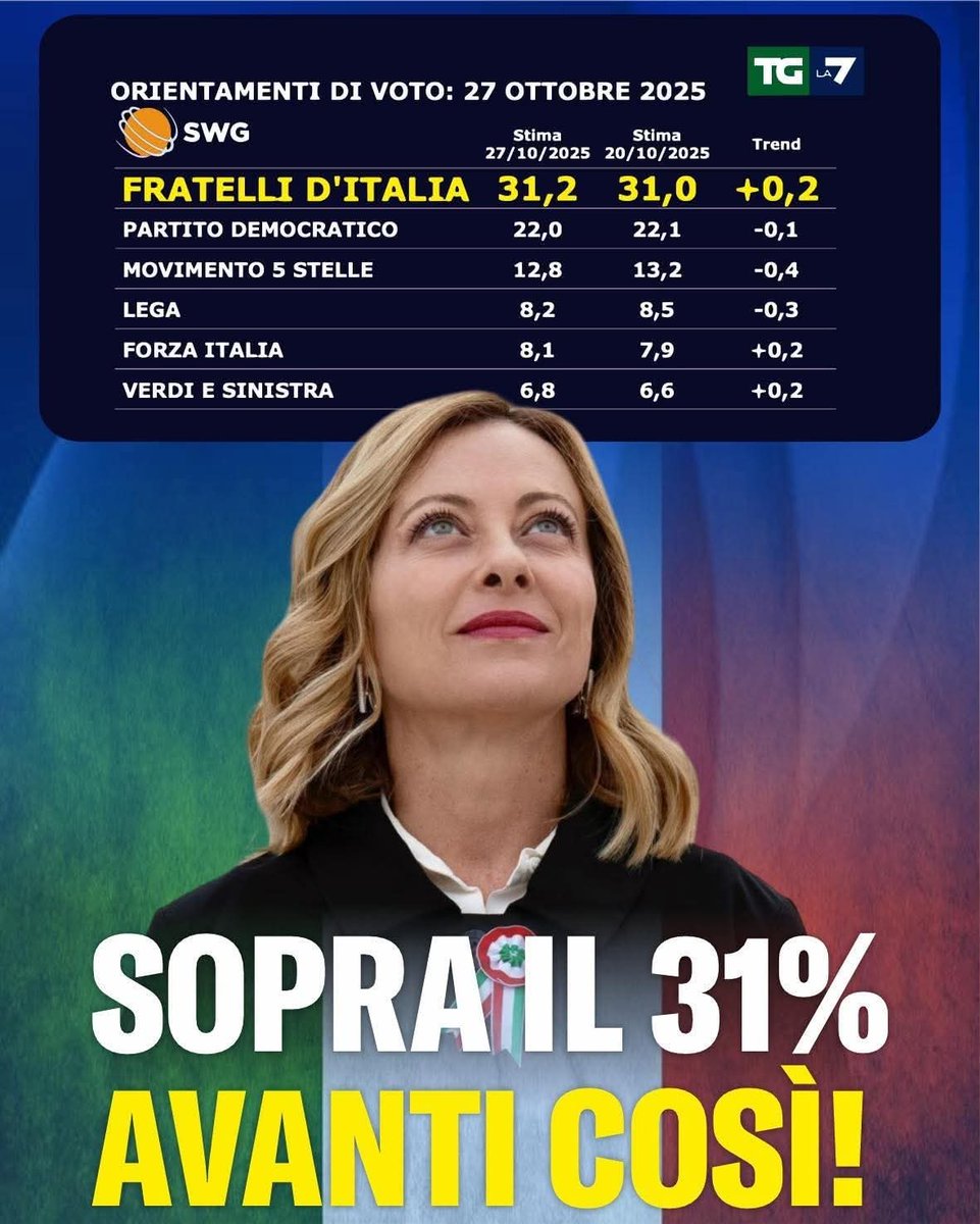 Fresco fresco appena sfornato
FDI supera il 31 % crollo del M5S e del OD
