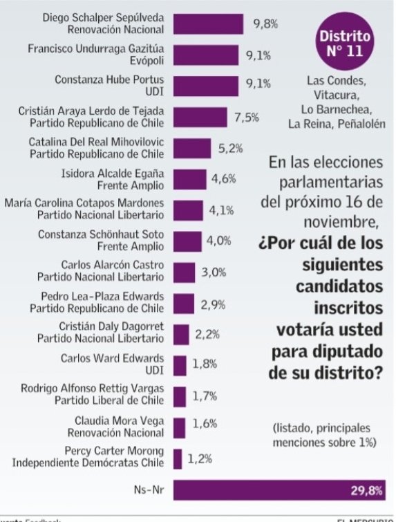📊 Encuesta Feedback-ElMercurio: Electos Distrito 11:

🟦 ChGU: Diego Schalper (RN), Constanza Hube (UDI) y Francisco Undurraga (Evo).

⬛️ CxCh: Cristian Araya (Rep) y María Carolina Cotapos (PNL)

🟥 UpCh: Isidora Alcalde (FA)