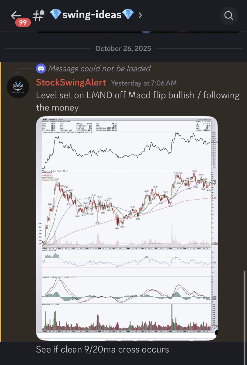 StockSwingAlert's tweet photo. $LMND +12.34% for the hottest hand this side of the Mississippi π₯π―π₯π₯΅π°
Top of the #litswing list for a reason!
Check the timestamp π―π₯ππ https://t.co/8whjDtLEkw