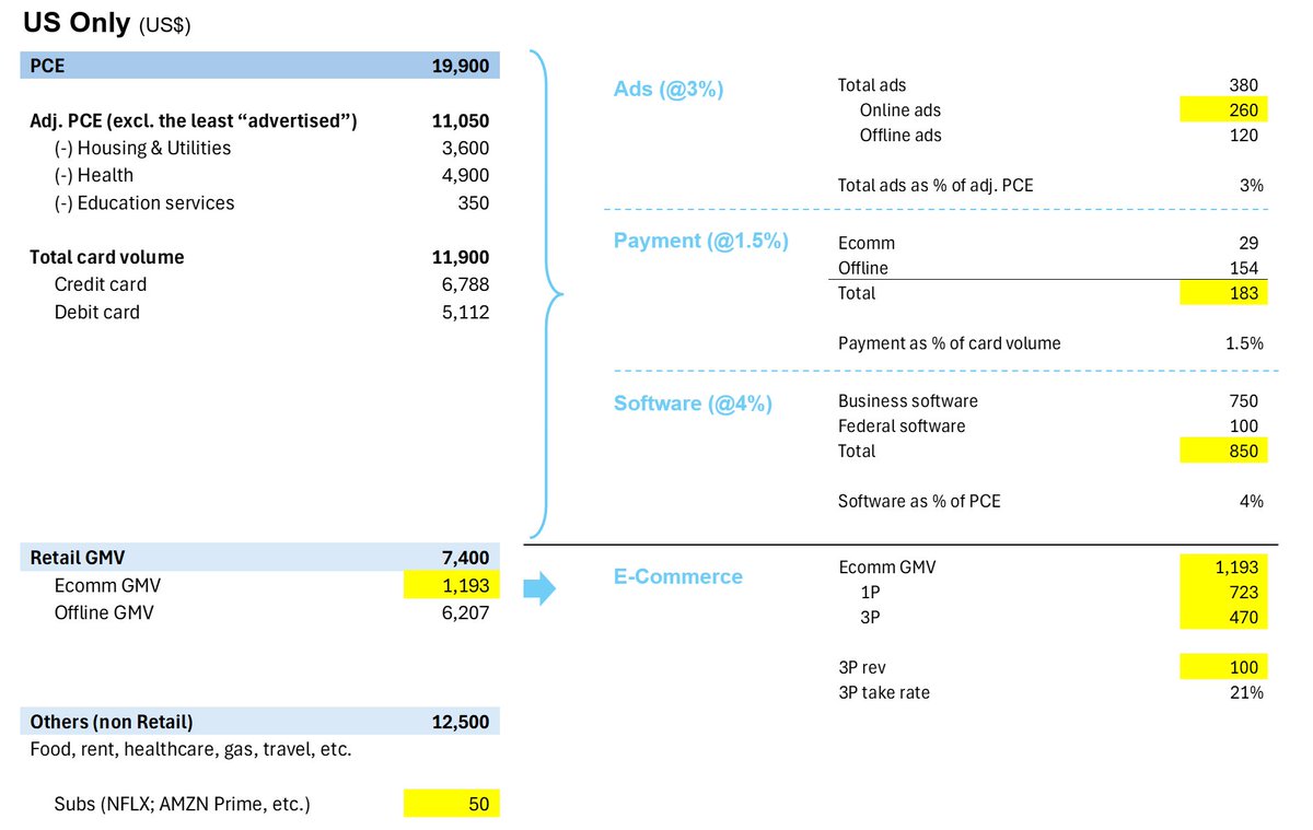 There’s a growing debate around whether the projected $200B in OpenAI revenue (per The Information) represents new spending or just a reshuffling of existing digital dollars.

To think about it clearly, it helps to zoom out:

The past 25 years of the internet have mostly been