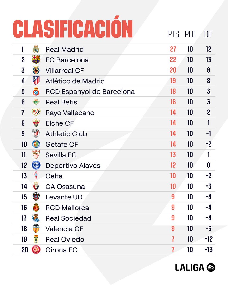 Atleti fecha a décima rodada de LaLiga com vitória em Sevilha e na quarta posição.