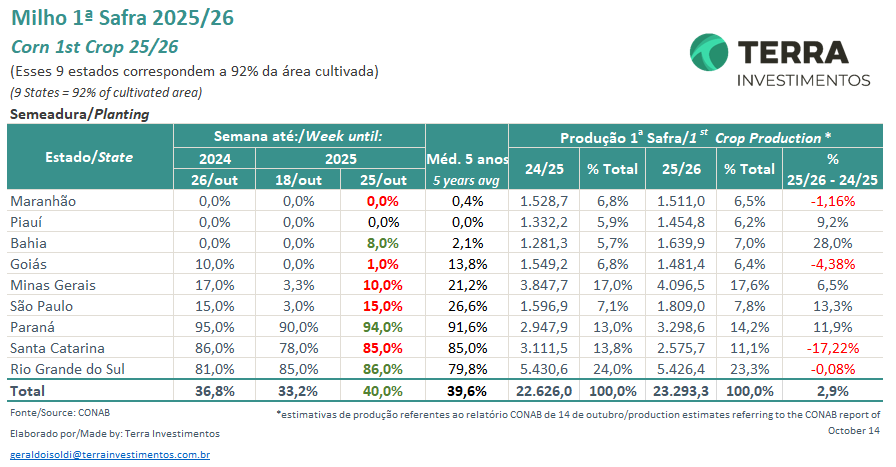 KingKornBR's tweet image. #Milho #CONAB #CropProgress #Corn #Agro #Agriculture #Agricultura