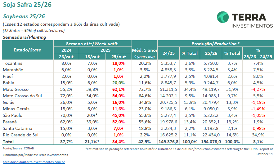 KingKornBR's tweet image. #Soja #CONAB #CropProgress #Soybeans #Agro #Agriculture #Agricultura