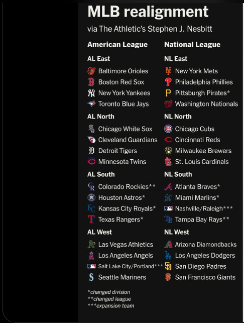 dougddl's tweet photo. @CrossingBroad @MLBONFOX Prefer this one as it keeps doesn't realign teams across
 AL and NL leagues https://t.co/ZkXc844PEt