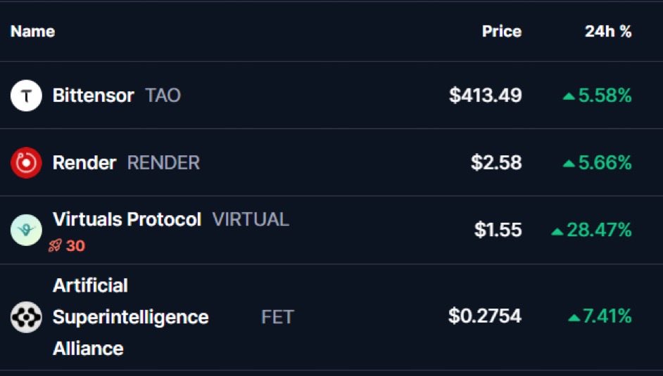 CryptoComm7's tweet image. 4 oversold quality #AI projects, will they come out on top in Q4?

1. $FET - Decentralized AI
2. $RENDER - The Nvidia of Crypto
3. $TAO - The Bitcoin of AI
4. #VIRTUALS – AI agents infrastructure

I&apos;m curious to know what you think about these coins?