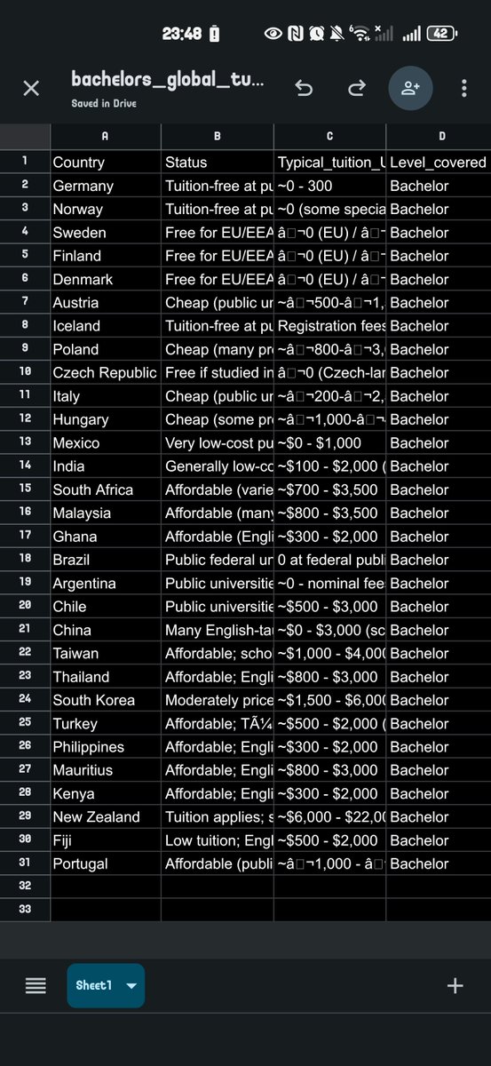 UnkleAyo's tweet image. Spreadsheet of countries offering free/cheap tuition Bachelors program (taught in English), globally - across all disciplines.
Official application links, requirements, programs, english test required, visa links - the entire resource stack. 
drive.google.com/file/d/17NXWcY…