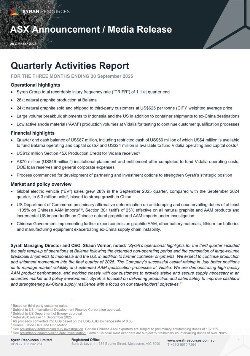 Quarterly Activities Report for the three months ending 30 September 2025.

View the full report here:  syrahresources.com.au/investors/asx-…
$SYR #Graphite #ASX