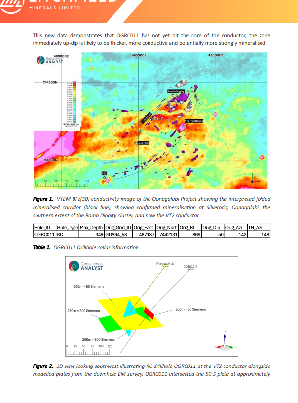 fulovitboss's tweet image. $LMS.ax ⛏️ $LMS #LMS 

DHEM CONFIRMS LARGE CONDUCTIVE BODY AT VT2 

Major conductive zone identified directly up-dip from OGRC011, new high-priority hole planned