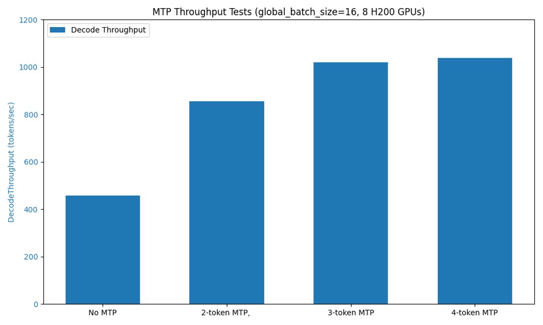 lmsysorg's tweet image. This huge contribution from @Baidu_Inc team enabled multi token prediction for Spare attention, achieving more than 2x decoding throughput improvements for the latest DeepSeek v3.2 models.

The new architecture makes inference more interesting—we need to carefully handle the…