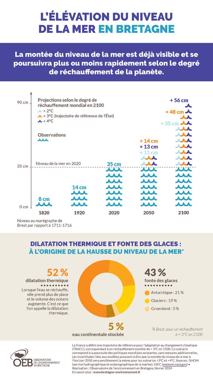 Je ne comprends pas comment on peut nier la réalité… sur son propre graphique.

Les climatosceptiques partagent en ce moment un graphique du niveau de la mer à Brest qui monte nettement, tout en écrivant : « aucun signe préoccupant ».
Problème : les mêmes sources qu’ils citent