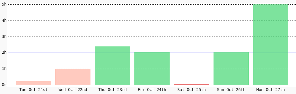 ThatPythonGuy_'s tweet image. Today I coded 4 hrs 59 mins towards my @WakaTime goal of coding 2 hrs per day ✔️ #programming #devlife wakatime.com/@Darlingtin