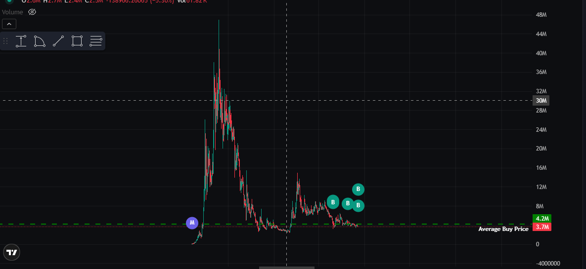 $momo accumulating currently. DYOR. Strong community still presenting itself constantly.