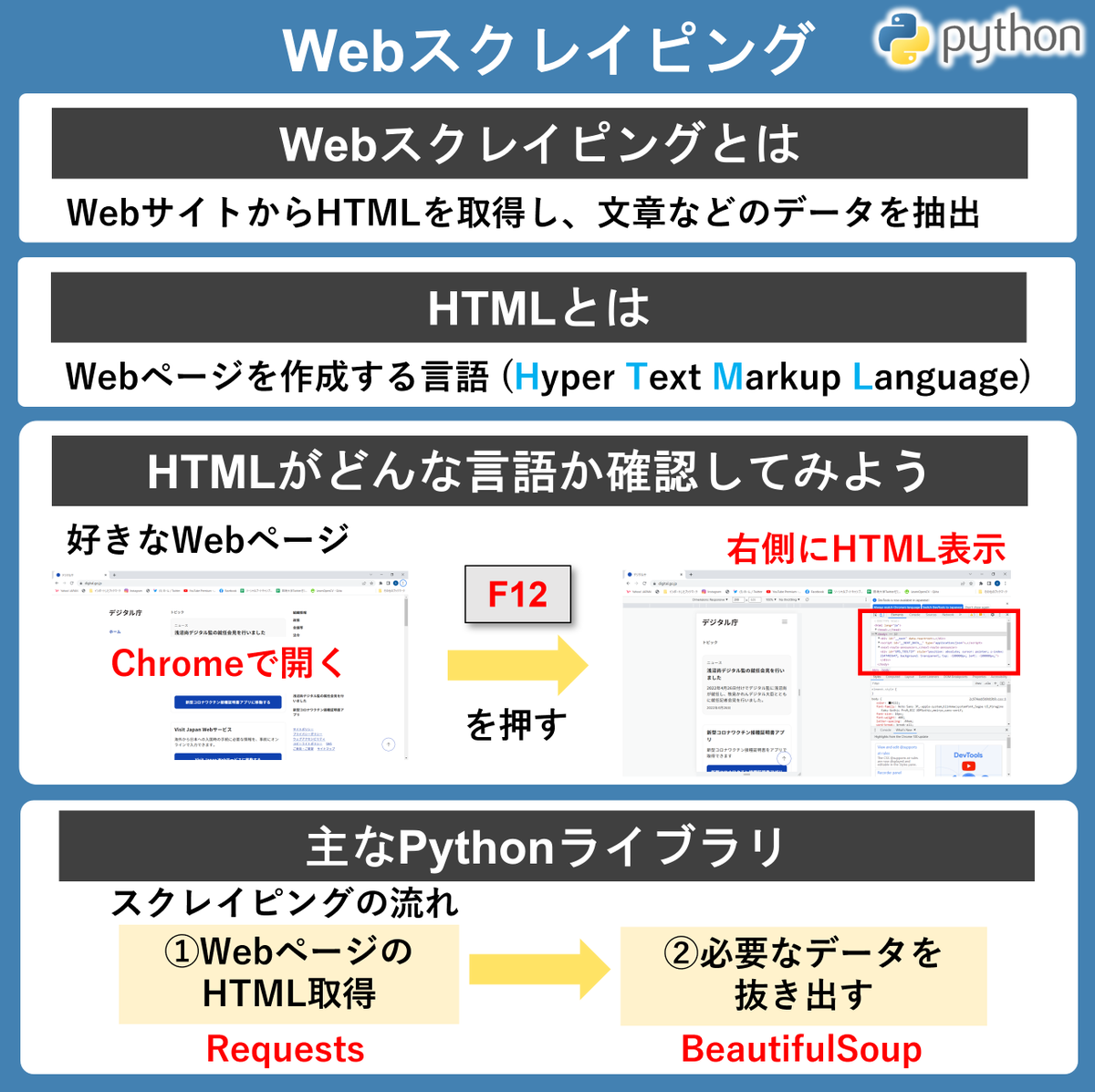 miyashin_prg's tweet image. Pythonを使ったWebスクレイピングに興味のある方へ!!🤗✨RequestsとBeautifulSoup⭐ソープじゃなくてスープ🤗✨