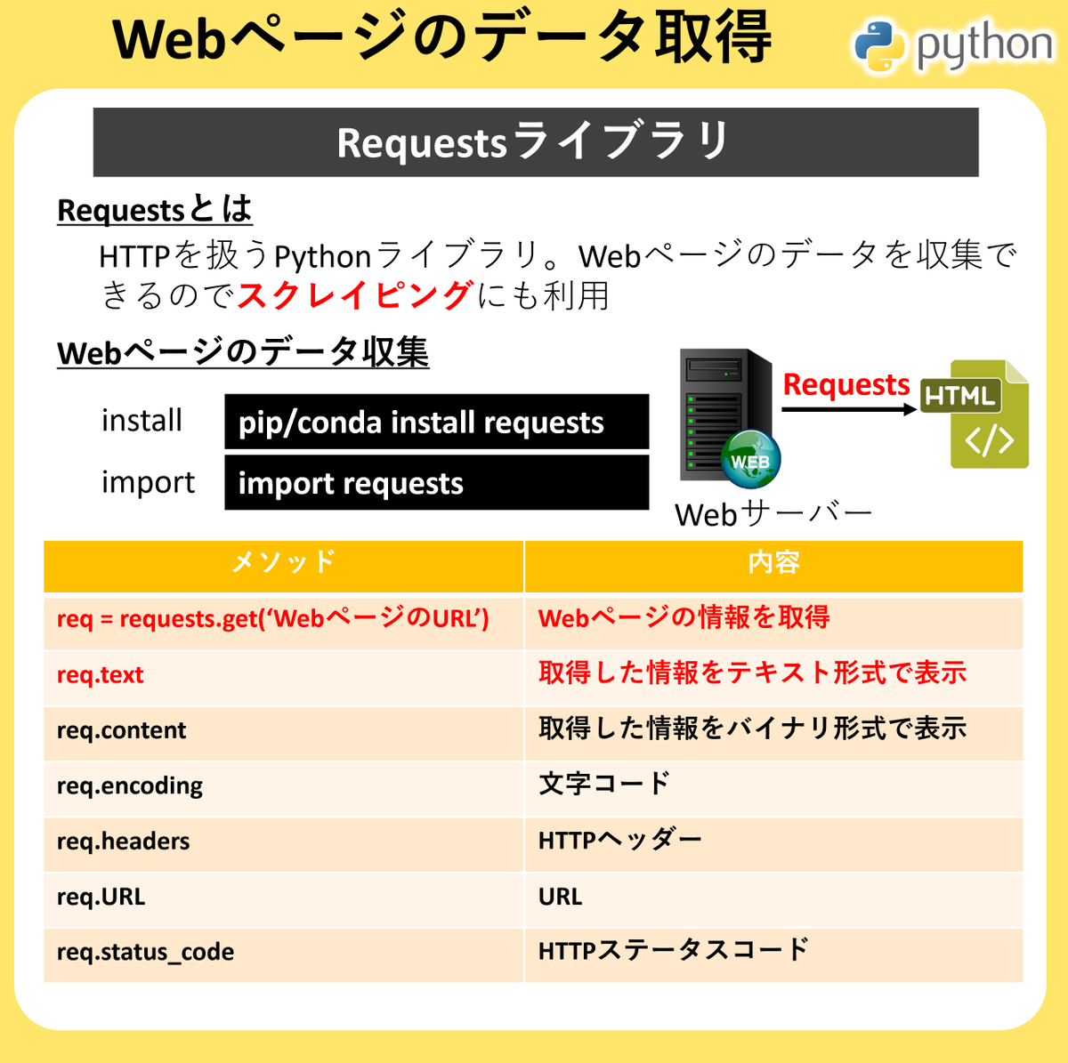 miyashin_prg's tweet image. Pythonを使ったWebスクレイピングに興味のある方へ!!🤗✨RequestsとBeautifulSoup⭐ソープじゃなくてスープ🤗✨
