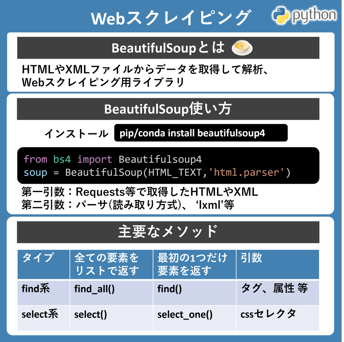 miyashin_prg's tweet image. Pythonを使ったWebスクレイピングに興味のある方へ!!🤗✨RequestsとBeautifulSoup⭐ソープじゃなくてスープ🤗✨