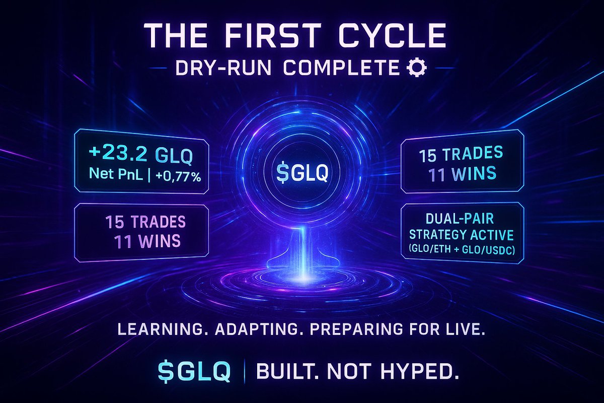 LIVE STATUS — GraphAI Hybrid Agent ⚙️

First 4 hours on GraphLinq Chain →
 Dual-Pair Strategy: GLQ/ETH + GLQ/USDC
📊 Results (Dry-Run)
• 15 simulated trades → 11 wins / 4 losses
• Gross PnL: +46 GLQ
• Net PnL: +23.2 GLQ (+0.77 %)
• Efficiency: 0.75
• Next live switch →