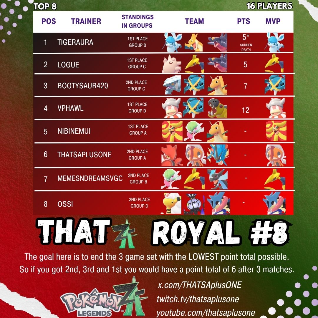 Top cut from todays Pokemon Legends ZA Tournament!
 
We had 16 players today and I think we are finally ready to branch out into 32+ player tours!