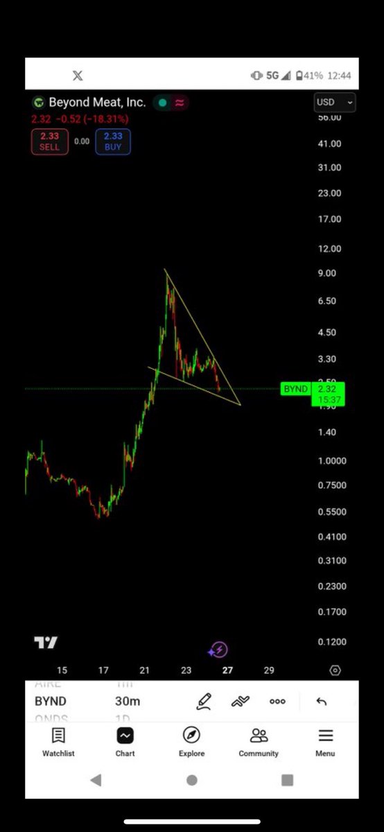 If $BYND hits $4 tomorrow 🚀 

I’ll give someone who:

Retweets and Likes $2,500 💰 

Must Be Following! 🍀