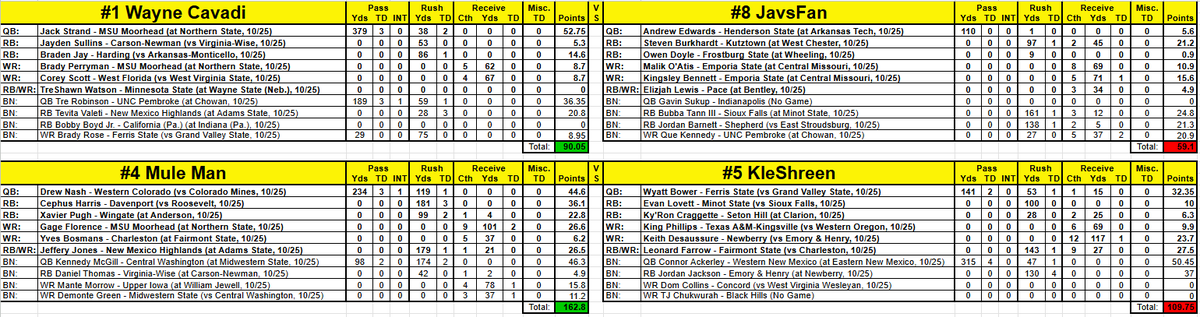 D2Fantasy's tweet photo. First round of the playoffs down! Two to go! We find out our championship participants this weekend.

High QB Scorer: @WalljasperKyle (@UMD_Football) - 63.9 pts
High RB Scorer: Hunter Patterson (@WLU_Football) - 39.3 pts
High WR Scorer: @KamauRansom (@sbubearcats_fb) - 27.1 pts https://t.co/2BRQuYjt3S
