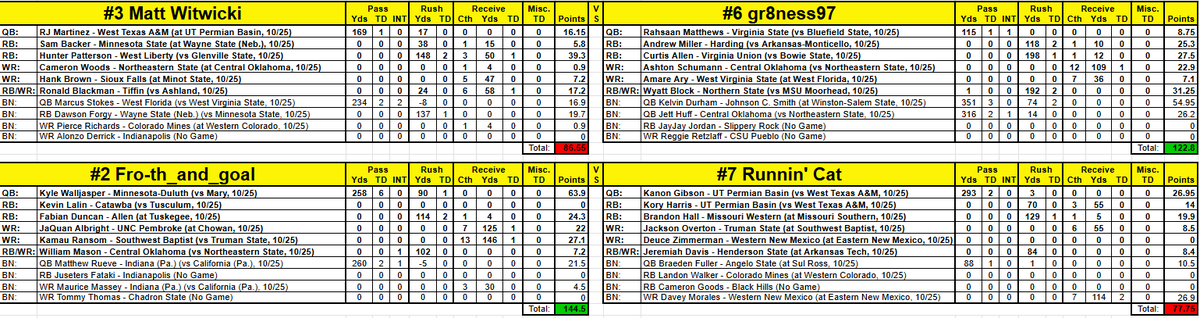 D2Fantasy's tweet photo. First round of the playoffs down! Two to go! We find out our championship participants this weekend.

High QB Scorer: @WalljasperKyle (@UMD_Football) - 63.9 pts
High RB Scorer: Hunter Patterson (@WLU_Football) - 39.3 pts
High WR Scorer: @KamauRansom (@sbubearcats_fb) - 27.1 pts https://t.co/2BRQuYjt3S