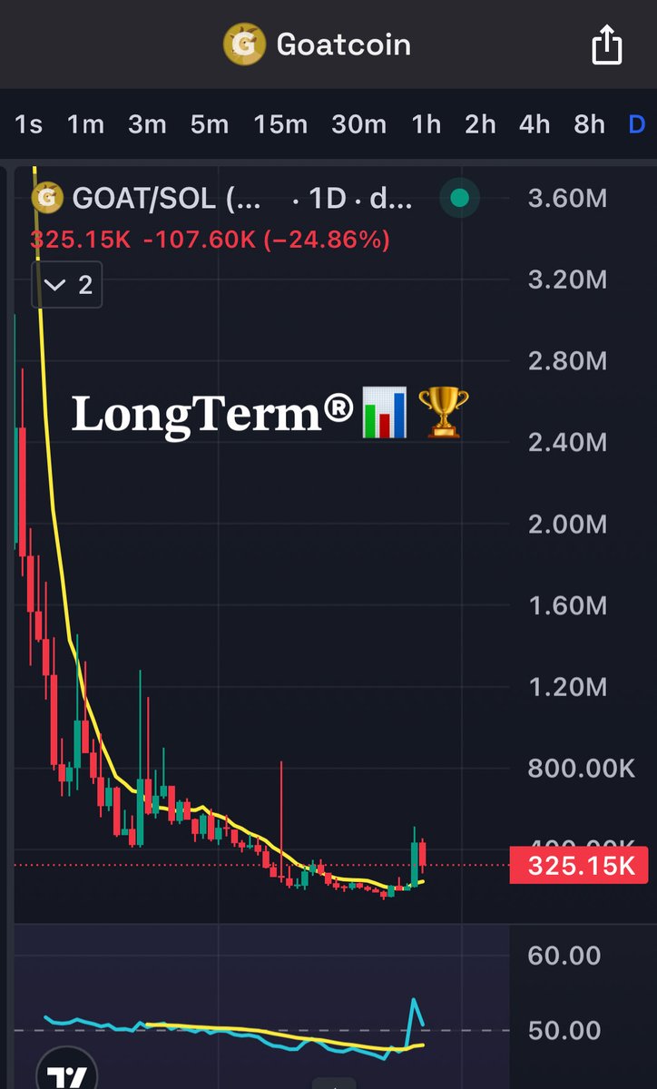 $GOAT waking up 🌋

Broke out and retested 📈

RSI broke out first time after the downtrend. 

Probably nothing 🤫

GNHW5JetZmW85vAU35KyoDcYoSd3sNWtx5RPMTDJpump