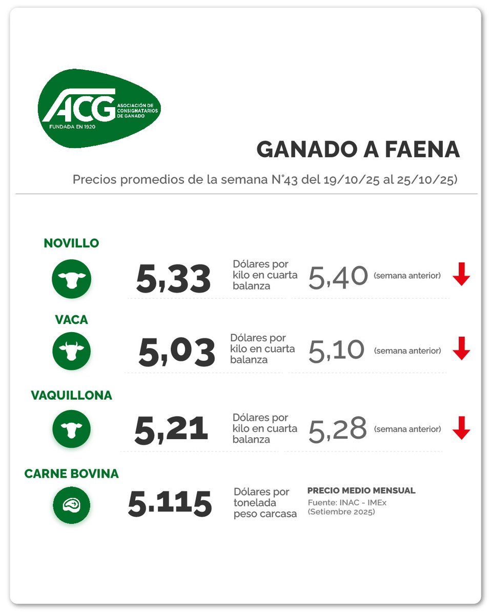 GANADO A FAENA:
Con aumento de actividad y demanda que continúa proponiendo menores valores, se dificulta la concreción de nuevos negocios.

#mercadoganadero #ganado #ganadería #mercadodehaciendas #negociosrurales #somosreferencia