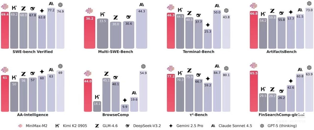 Harrison_Creat's tweet image. MiniMax 发布了 M2 模型，Agent 模式可免费使用，11 月 7 日前 M2 模型 API 免费，官方提供了接入 Claude Code 的中转，用得多可薅一波。