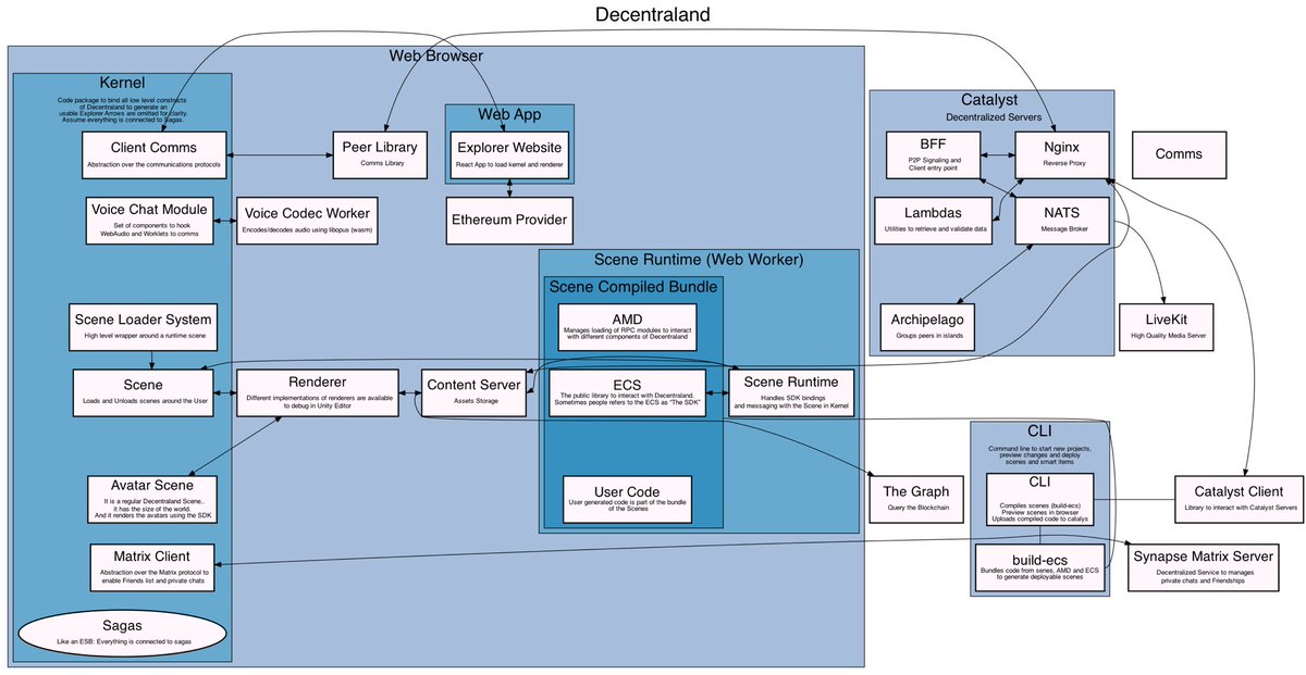 Larchiweb3's tweet image. #decentraland