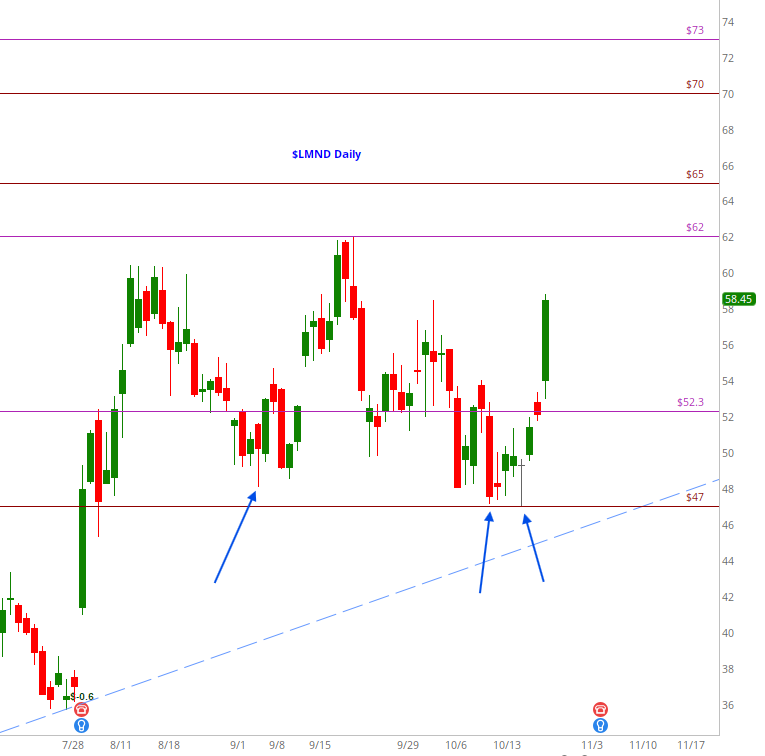 Oh.. and add $LMND to this list too..

Sept 3rd - called out 47 as must hold support

Guess what?

Oct 16 and 19th almost tagged 47 but held firm

62 next?

Will earnings clear that level for good?

I look only at the chart - don't know anything about fundamentals. 

JMO

fwiw..