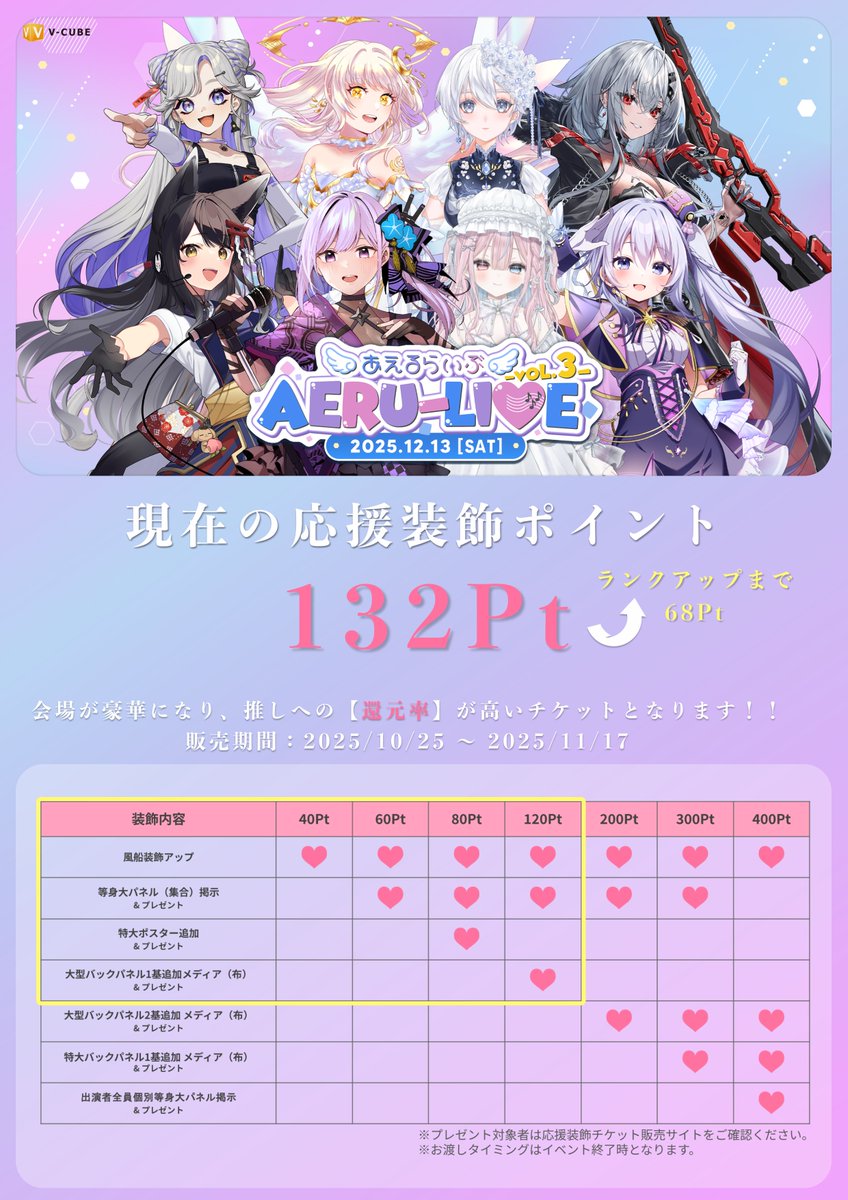 ／
📢 #アエルライブ  Vol.3 応援装飾速報‼️
＼

現在の応援装飾ポイントは132Pt✨️
ランクアップまであと【68Pt】です‼️
3Dフラスタや推しからのメッセージなど豪華特典に加えて、推しへの【還元率が高い】チケットとなっております♪

🎫オンライン視聴、応援装飾チケット販売ページ