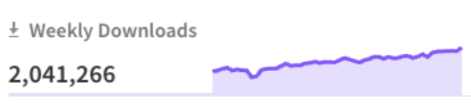 🤯 Whoa. We passed 2M weekly downloads.