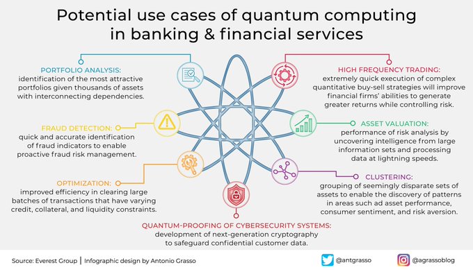 StartupNScaleup's tweet image. The impact of quantum computing in financial services can create new scenarios and open up new brokerage and risk analysis opportunities. Credit to @antgrasso #QuantumComputing #finserv #fintech