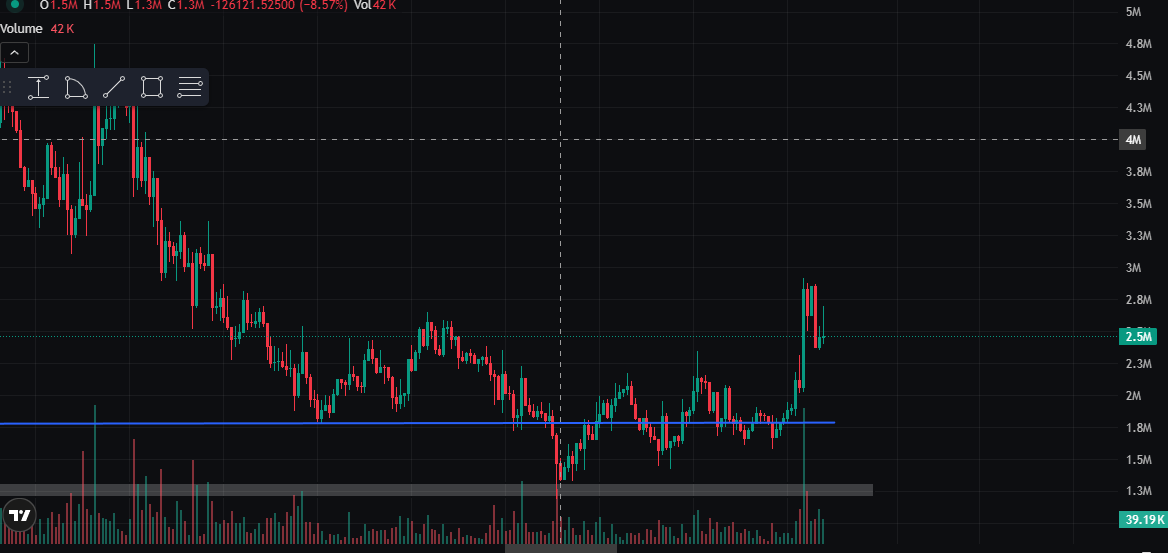 $Trencher called this in that dip to support, nice 2x so far, strong community and narrative, We go higher. 10m inc.