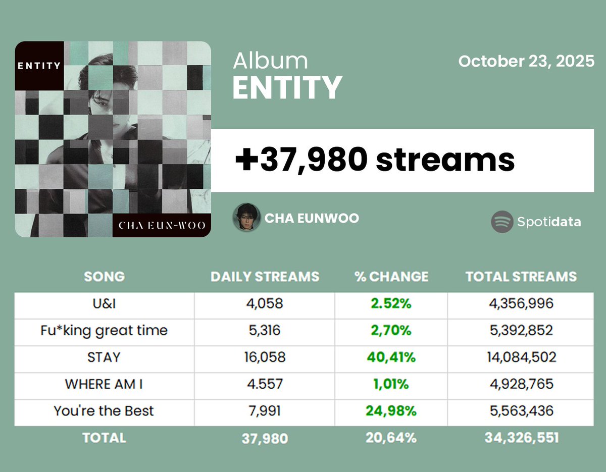 SpotiData's tweet photo. "ENTITY" by Cha Eunwoo has received 37,980 streams on Spotify on October 23, 2025. https://t.co/eBYboAeoCr