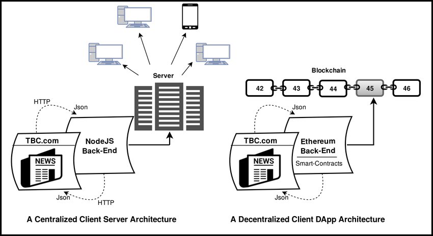Larchiweb3's tweet image. Client -&amp;gt; Server