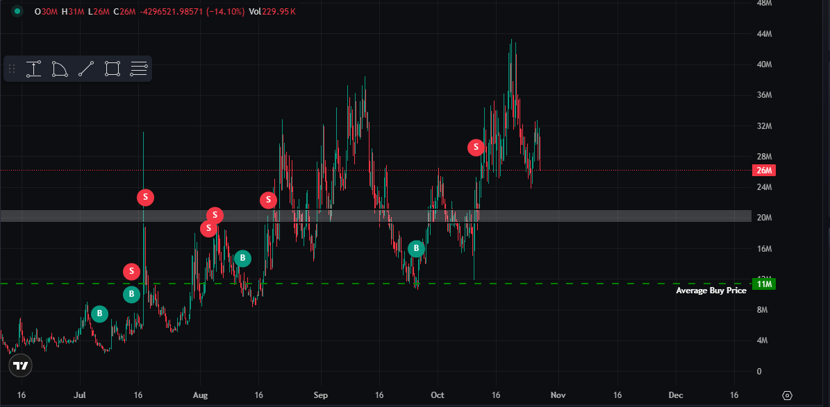 $neet adding to my bag if it goes to 20 or below, strong conviction in this, still holding a lot. Community stays active along with dev. 100m inc