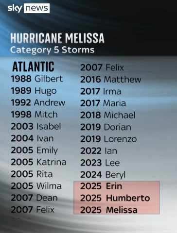 Melissa is the third category 5 storm this year.