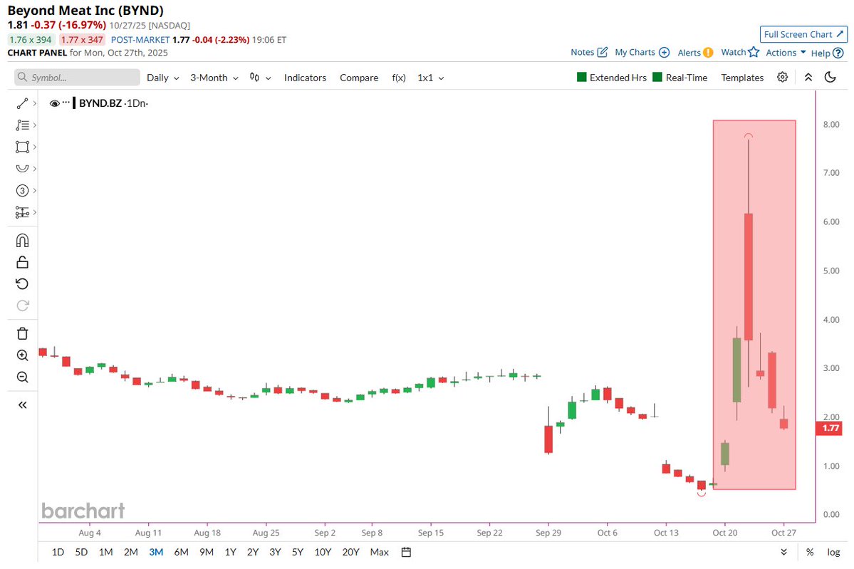 🔵BARCHART: Crollo di Beyond Meat: $BYND Sprofonda 📉📉
