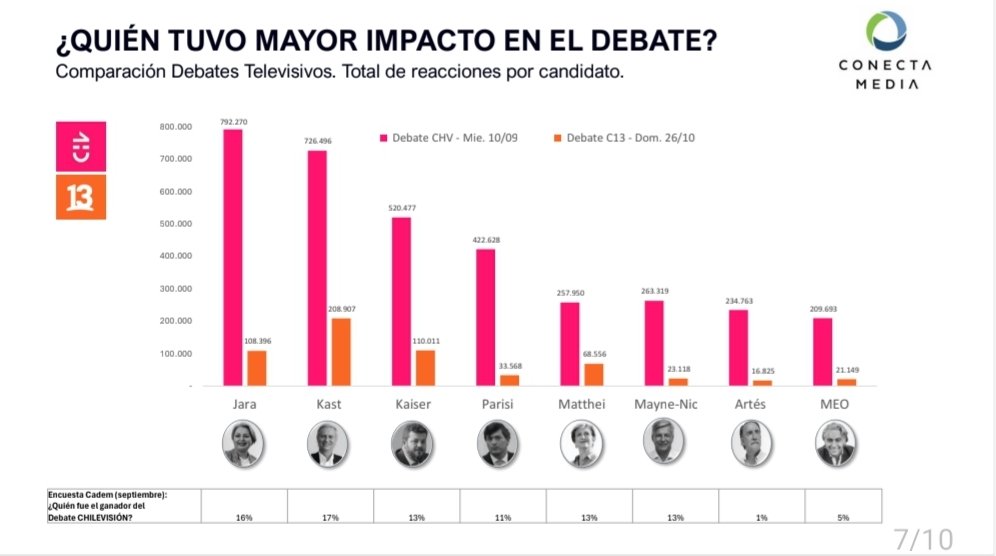 Parece que estamos saturados de esta presidencial. Buen dato de <a href="/ConectaMedia/">Conecta Media</a>