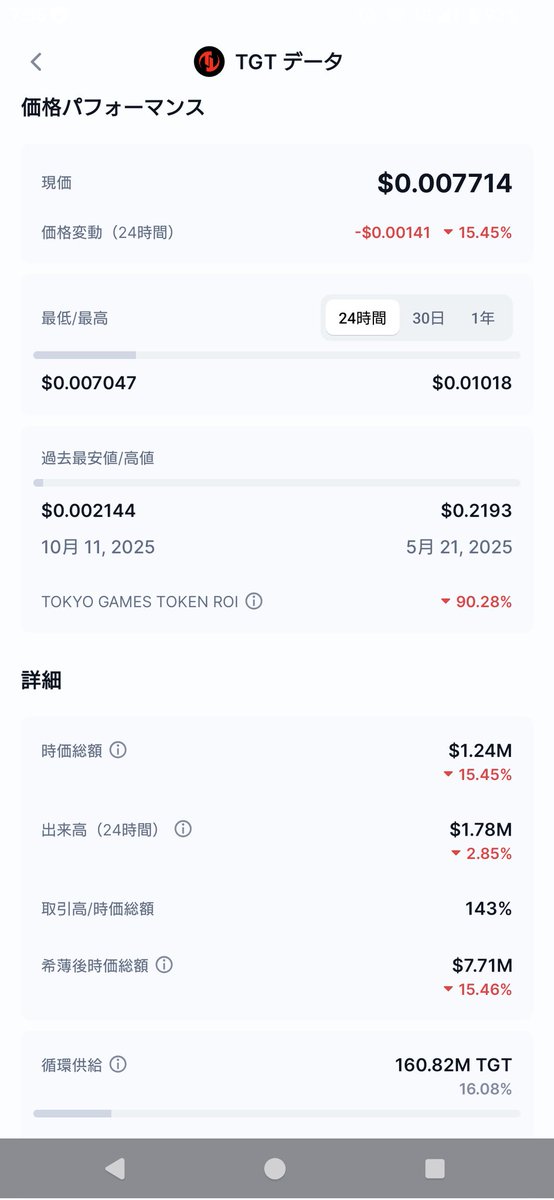 shachiku_samana's tweet image. 連日値下がり中の $TGT 📉

時価総額もうすぐ1m$割りそうなのね👀

その割に過去24hのターンオーバーレシオは143％（取引高/時価総額）という異様な高さ…

​おそらく、今は新情報が発表されないことへの失望、価格がズルズル下がっていることへの焦りから売りが加速している状態