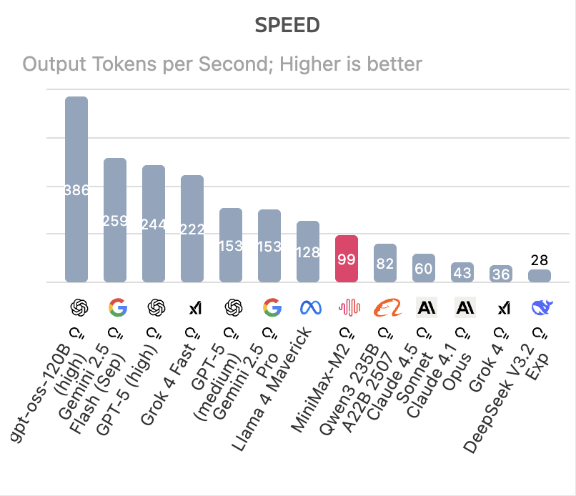 OpenRouter's tweet photo. Did you know that MiniMax M2 by @minimax_ai scores just below Sonnet 4.5 on @ArtificialAnlys Intelligence Index.

And it's 100% free till November 7th. https://t.co/IS404pcX74
